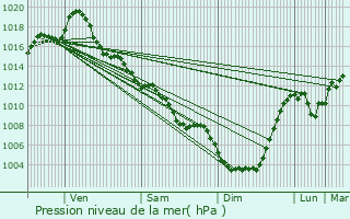 Graphe de la pression atmosphrique prvue pour Gaillac