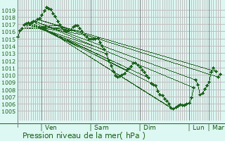 Graphe de la pression atmosphrique prvue pour Mothern