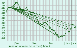 Graphe de la pression atmosphrique prvue pour Mussig