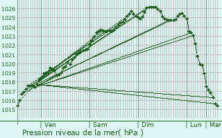 Graphe de la pression atmosphrique prvue pour Louvign-du-Dsert