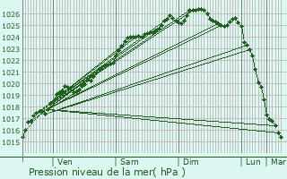 Graphe de la pression atmosphrique prvue pour Avranches