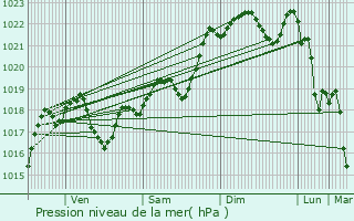 Graphe de la pression atmosphrique prvue pour Valence