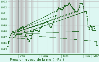 Graphe de la pression atmosphrique prvue pour Blaymont