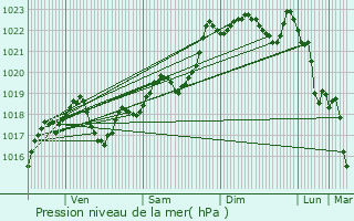 Graphe de la pression atmosphrique prvue pour Issigeac