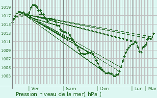 Graphe de la pression atmosphrique prvue pour Capdenac-Gare