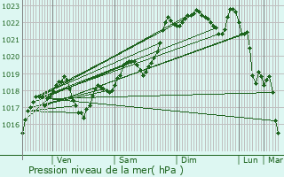 Graphe de la pression atmosphrique prvue pour Ferrensac