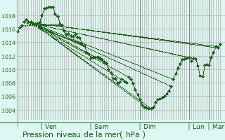 Graphe de la pression atmosphrique prvue pour Le Passage