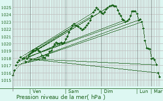 Graphe de la pression atmosphrique prvue pour Jallais