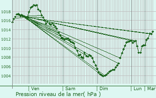 Graphe de la pression atmosphrique prvue pour Engayrac