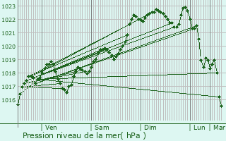 Graphe de la pression atmosphrique prvue pour Sgalas