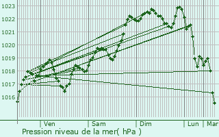 Graphe de la pression atmosphrique prvue pour Pailloles