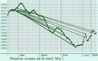 Graphe de la pression atmosphrique prvue pour Truchtersheim