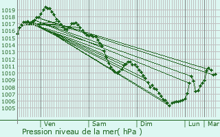 Graphe de la pression atmosphrique prvue pour Schwindratzheim