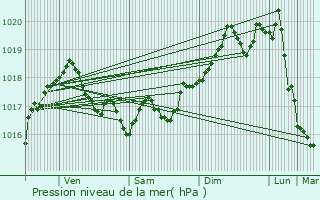 Graphe de la pression atmosphrique prvue pour Menton