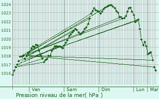 Graphe de la pression atmosphrique prvue pour Chadenac