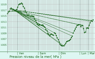 Graphe de la pression atmosphrique prvue pour Vianne