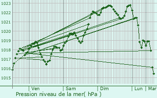 Graphe de la pression atmosphrique prvue pour Brax