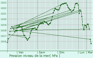 Graphe de la pression atmosphrique prvue pour Seysses-Savs