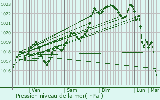 Graphe de la pression atmosphrique prvue pour Montignac-Toupinerie