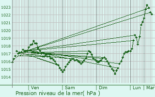 Graphe de la pression atmosphrique prvue pour Bruxelles