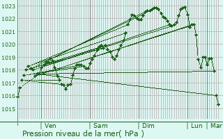 Graphe de la pression atmosphrique prvue pour Montesquieu