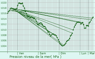 Graphe de la pression atmosphrique prvue pour Montoulieu-Saint-Bernard