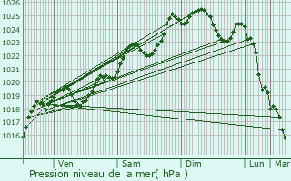 Graphe de la pression atmosphrique prvue pour Saint-Hilaire-de-Loulay