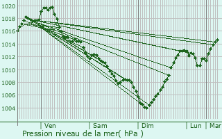 Graphe de la pression atmosphrique prvue pour Charlas