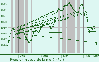 Graphe de la pression atmosphrique prvue pour Leboulin