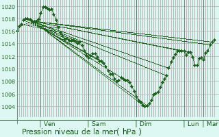 Graphe de la pression atmosphrique prvue pour Cassagne