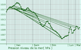 Graphe de la pression atmosphrique prvue pour Rambervillers