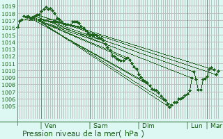 Graphe de la pression atmosphrique prvue pour Cunelires