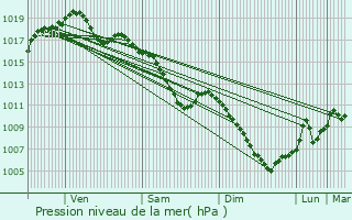 Graphe de la pression atmosphrique prvue pour Haboudange