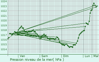 Graphe de la pression atmosphrique prvue pour Vermelles