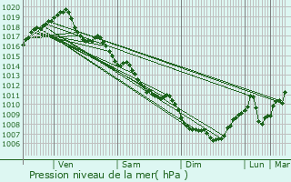 Graphe de la pression atmosphrique prvue pour Paray-le-Frsil