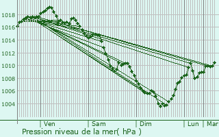 Graphe de la pression atmosphrique prvue pour Saint-Laurent-de-Mure