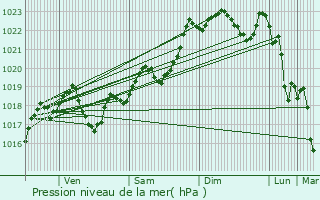 Graphe de la pression atmosphrique prvue pour Taillebourg