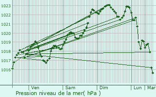 Graphe de la pression atmosphrique prvue pour Gaujac