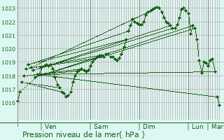 Graphe de la pression atmosphrique prvue pour Montadet