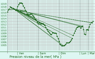 Graphe de la pression atmosphrique prvue pour Saint-Laurent-des-Vignes