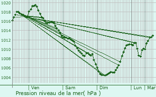 Graphe de la pression atmosphrique prvue pour Paunat