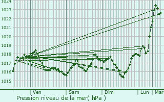 Graphe de la pression atmosphrique prvue pour Bouillon