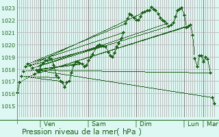 Graphe de la pression atmosphrique prvue pour Lavardac