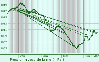 Graphe de la pression atmosphrique prvue pour Grundviller