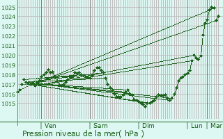 Graphe de la pression atmosphrique prvue pour Paris 14me Arrondissement