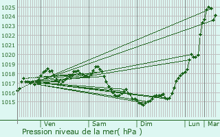 Graphe de la pression atmosphrique prvue pour Gennevilliers