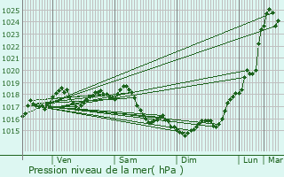 Graphe de la pression atmosphrique prvue pour Suresnes