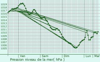 Graphe de la pression atmosphrique prvue pour Annoire