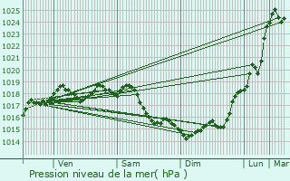 Graphe de la pression atmosphrique prvue pour Freneuse