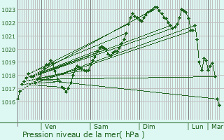 Graphe de la pression atmosphrique prvue pour Jusix